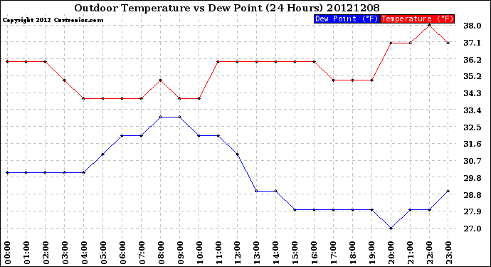 Milwaukee Weather Outdoor Temperature<br>vs Dew Point<br>(24 Hours)
