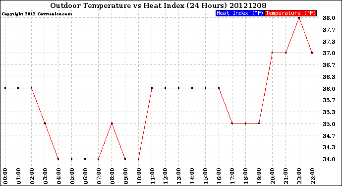 Milwaukee Weather Outdoor Temperature<br>vs Heat Index<br>(24 Hours)