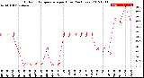 Milwaukee Weather Outdoor Temperature<br>per Hour<br>(24 Hours)