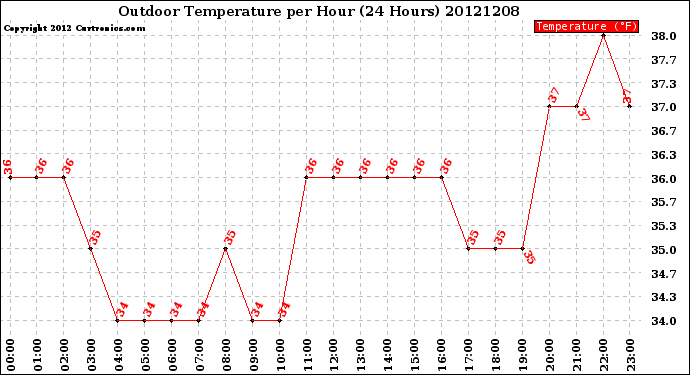 Milwaukee Weather Outdoor Temperature<br>per Hour<br>(24 Hours)