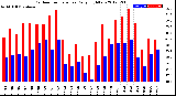 Milwaukee Weather Outdoor Temperature<br>Daily High/Low