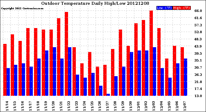 Milwaukee Weather Outdoor Temperature<br>Daily High/Low