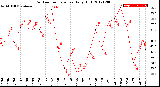 Milwaukee Weather Outdoor Temperature<br>Daily High