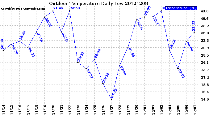 Milwaukee Weather Outdoor Temperature<br>Daily Low