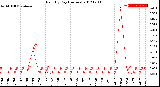 Milwaukee Weather Rain<br>By Day<br>(Inches)