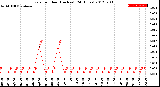 Milwaukee Weather Rain<br>per Hour<br>(Inches)<br>(24 Hours)