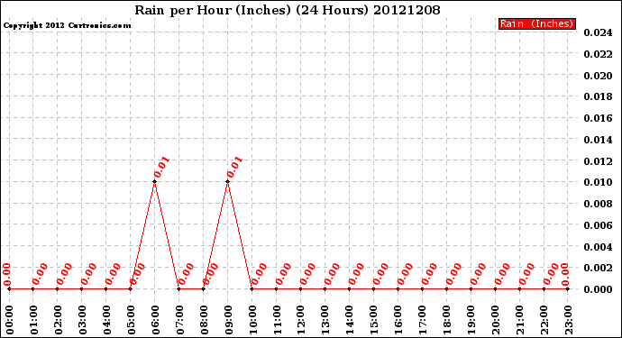 Milwaukee Weather Rain<br>per Hour<br>(Inches)<br>(24 Hours)