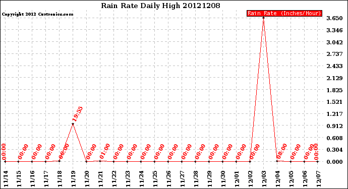 Milwaukee Weather Rain Rate<br>Daily High