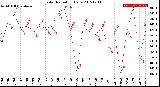 Milwaukee Weather Solar Radiation<br>Daily