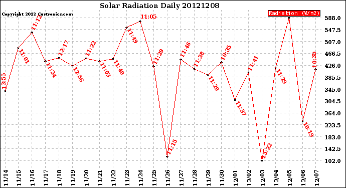 Milwaukee Weather Solar Radiation<br>Daily