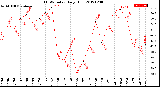 Milwaukee Weather THSW Index<br>Daily High