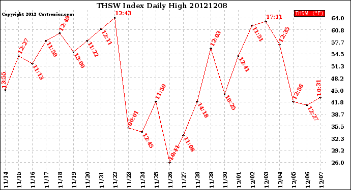 Milwaukee Weather THSW Index<br>Daily High
