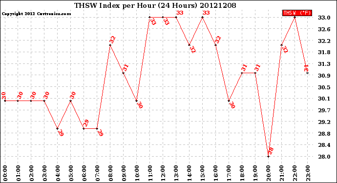 Milwaukee Weather THSW Index<br>per Hour<br>(24 Hours)