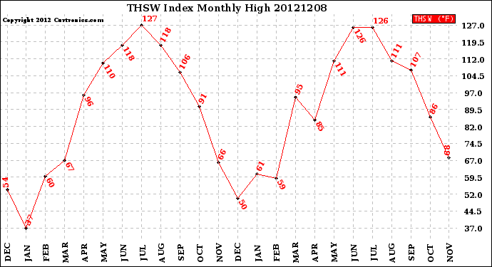 Milwaukee Weather THSW Index<br>Monthly High