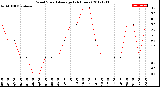 Milwaukee Weather Wind Speed<br>Average<br>(24 Hours)