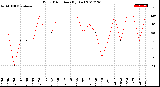 Milwaukee Weather Wind Direction<br>(By Day)