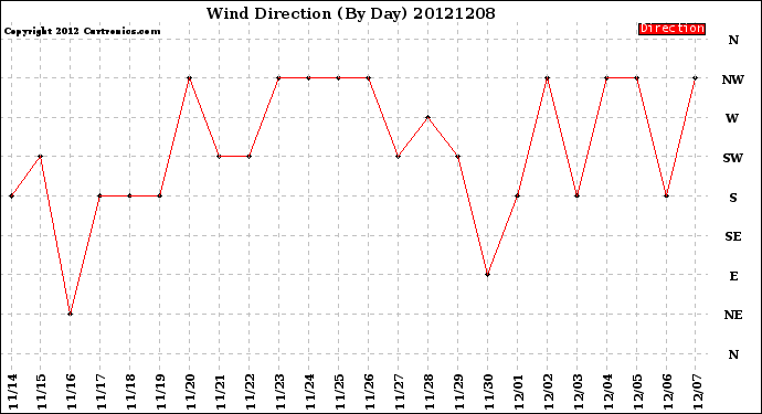 Milwaukee Weather Wind Direction<br>(By Day)