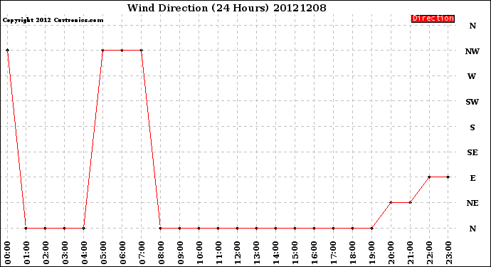 Milwaukee Weather Wind Direction<br>(24 Hours)