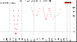 Milwaukee Weather Wind Direction<br>(By Month)