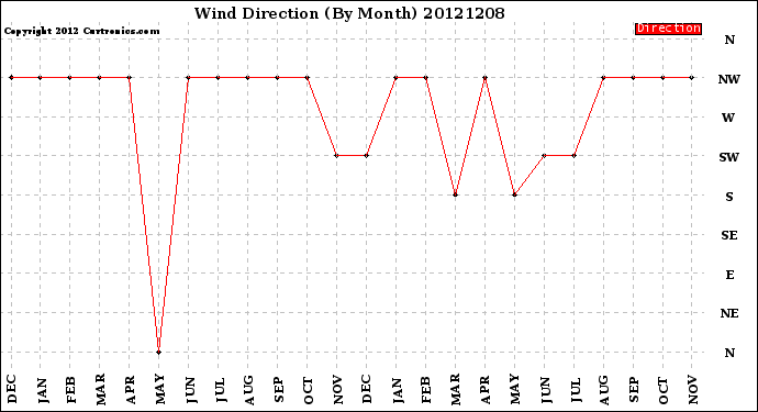 Milwaukee Weather Wind Direction<br>(By Month)