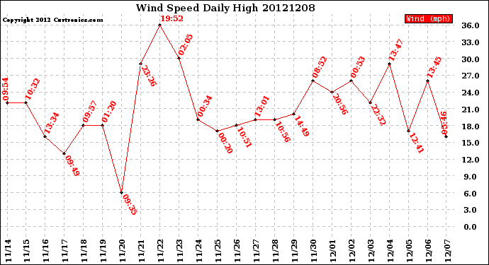 Milwaukee Weather Wind Speed<br>Daily High