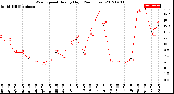 Milwaukee Weather Wind Speed<br>Hourly High<br>(24 Hours)