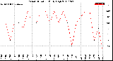 Milwaukee Weather Wind Direction<br>Daily High