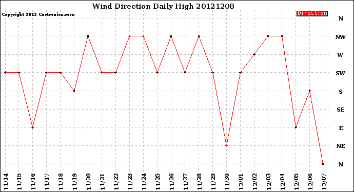 Milwaukee Weather Wind Direction<br>Daily High