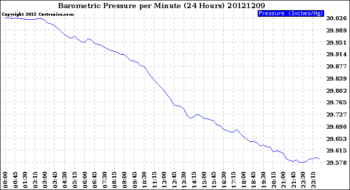 Milwaukee Weather Barometric Pressure<br>per Minute<br>(24 Hours)