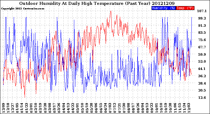 Milwaukee Weather Outdoor Humidity<br>At Daily High<br>Temperature<br>(Past Year)