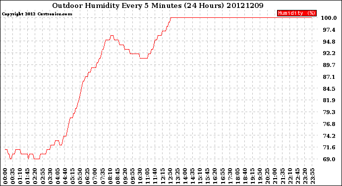 Milwaukee Weather Outdoor Humidity<br>Every 5 Minutes<br>(24 Hours)
