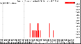 Milwaukee Weather Rain<br>per Minute<br>(Inches)<br>(24 Hours)