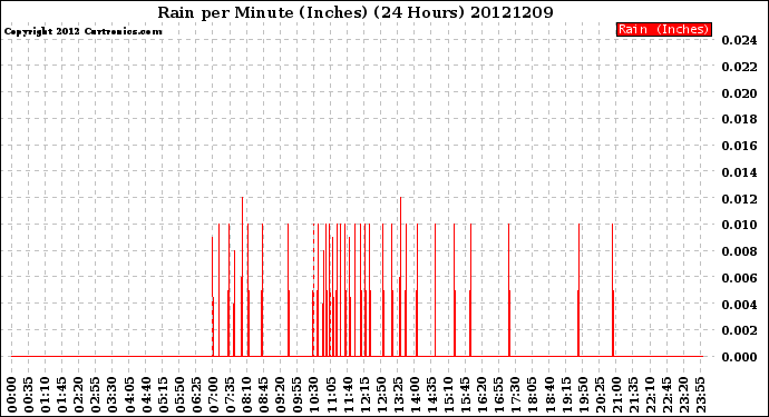 Milwaukee Weather Rain<br>per Minute<br>(Inches)<br>(24 Hours)