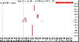 Milwaukee Weather Rain Rate<br>per Minute<br>(24 Hours)