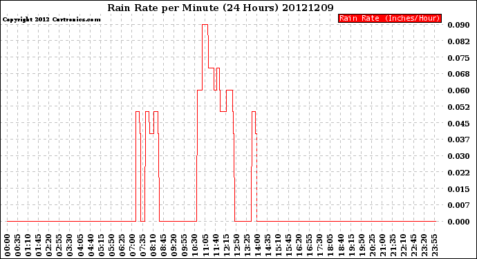 Milwaukee Weather Rain Rate<br>per Minute<br>(24 Hours)