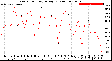 Milwaukee Weather Solar Radiation<br>Avg per Day W/m2/minute