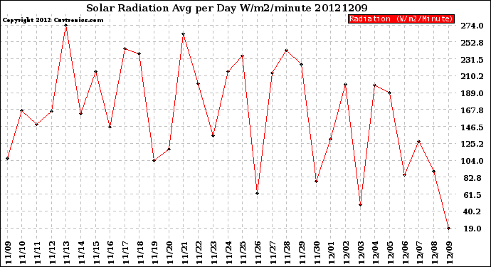 Milwaukee Weather Solar Radiation<br>Avg per Day W/m2/minute