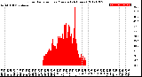 Milwaukee Weather Solar Radiation<br>per Minute<br>(24 Hours)