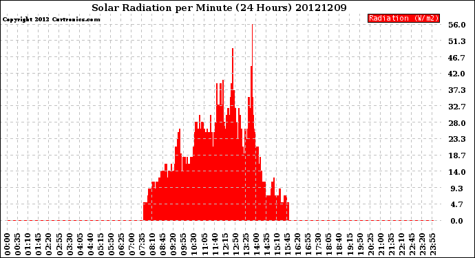 Milwaukee Weather Solar Radiation<br>per Minute<br>(24 Hours)