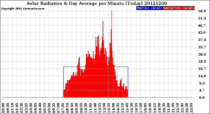 Milwaukee Weather Solar Radiation<br>& Day Average<br>per Minute<br>(Today)