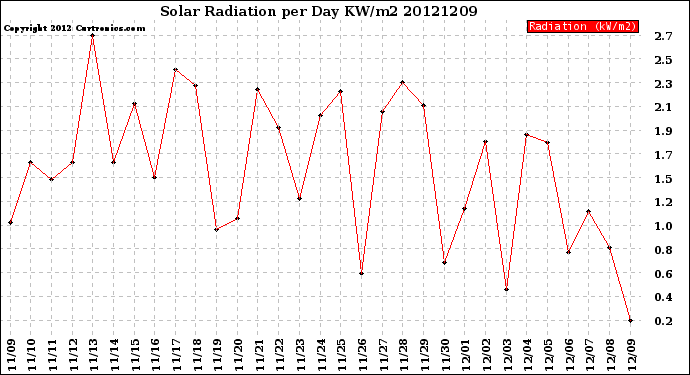 Milwaukee Weather Solar Radiation<br>per Day KW/m2