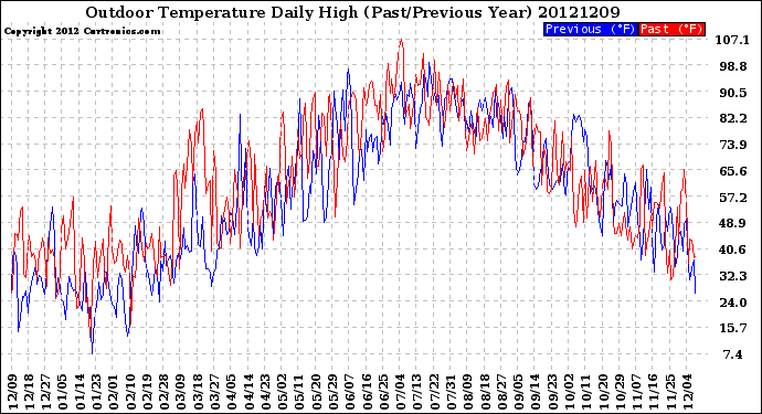 Milwaukee Weather Outdoor Temperature<br>Daily High<br>(Past/Previous Year)