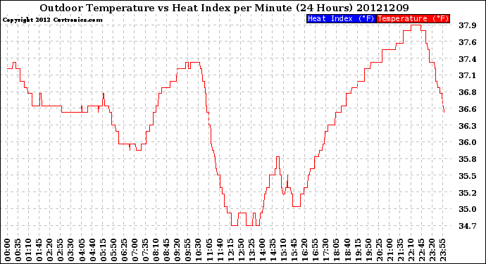 Milwaukee Weather Outdoor Temperature<br>vs Heat Index<br>per Minute<br>(24 Hours)