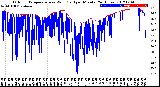 Milwaukee Weather Outdoor Temperature<br>vs Wind Chill<br>per Minute<br>(24 Hours)