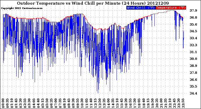 Milwaukee Weather Outdoor Temperature<br>vs Wind Chill<br>per Minute<br>(24 Hours)