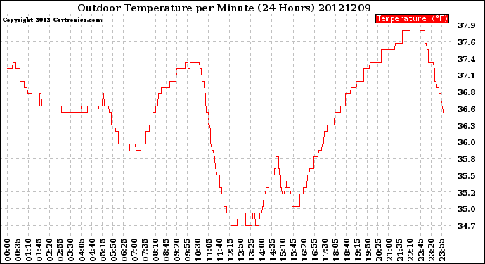 Milwaukee Weather Outdoor Temperature<br>per Minute<br>(24 Hours)