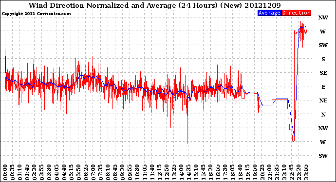 Milwaukee Weather Wind Direction<br>Normalized and Average<br>(24 Hours) (New)