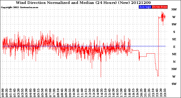 Milwaukee Weather Wind Direction<br>Normalized and Median<br>(24 Hours) (New)