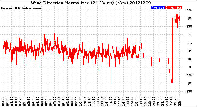 Milwaukee Weather Wind Direction<br>Normalized<br>(24 Hours) (New)