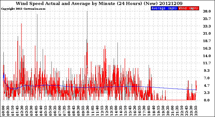 Milwaukee Weather Wind Speed<br>Actual and Average<br>by Minute<br>(24 Hours) (New)